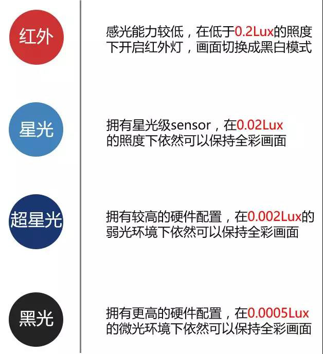 红外、星光、超星光、黑光分类